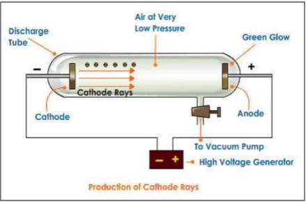 a visual depicting the production of cathode rays from class 11 chemistry chapter 2 - Structure of atom