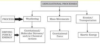 A visual of denudational process class 11 geography geomorphic processes