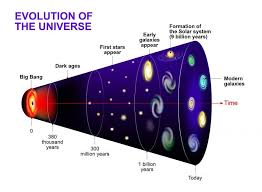 an visual representation of evolution of the universe from class 11 Geography chapter 2 - Origin And Evolution Of The Earth