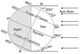 a visual representation of tropic of cancer from class 11 geography chapter 8 - 