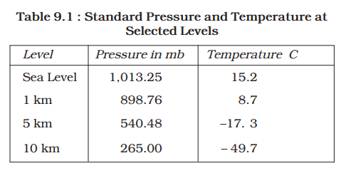 A tabular representation of standard pressure and temperature from class 11 geography chapter 9 - Atmospheric Circulation and Weather Systems 